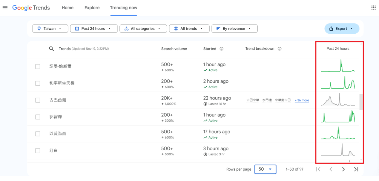 Trending Now使用技巧3，善用折線圖判讀熱門趨勢