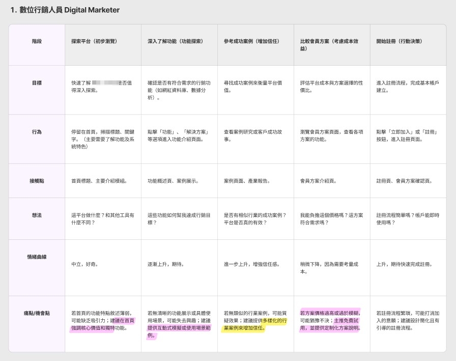 數位行銷人員使用者流程圖