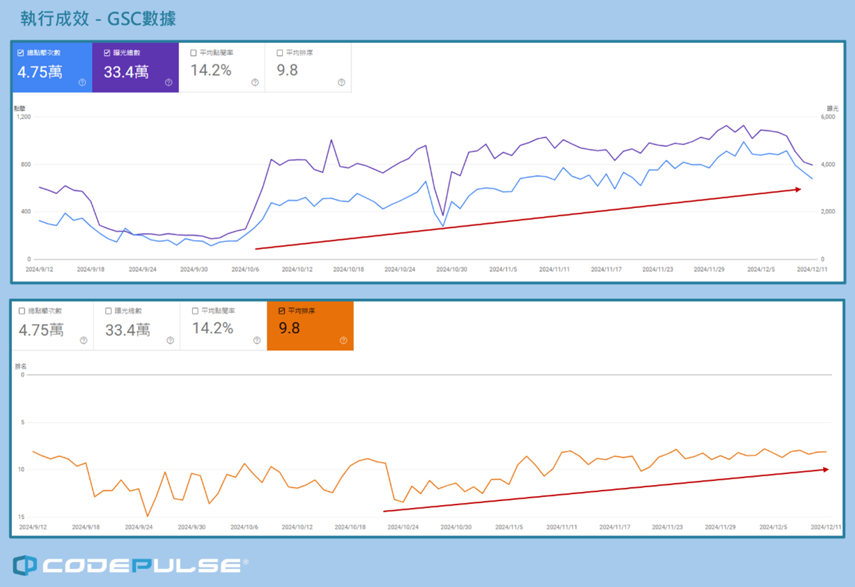 GSC 數據成效