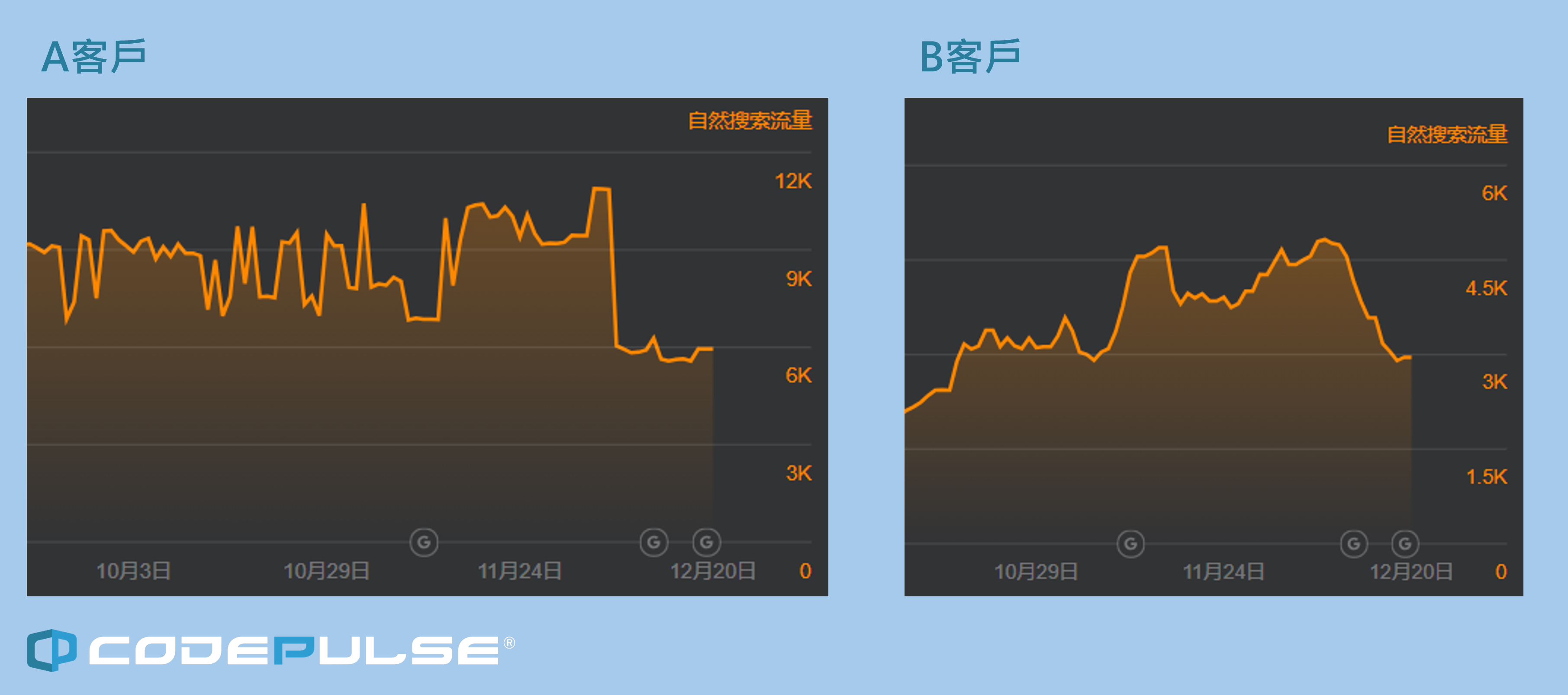 Google 演算法造成流量異動