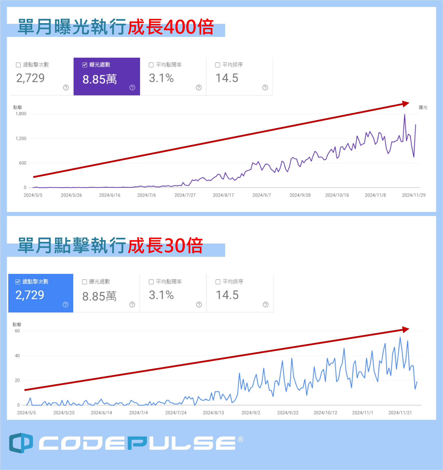 SEO執行半年成效,GSC工具檢視,關鍵字流量,關鍵字曝光,關鍵字點擊