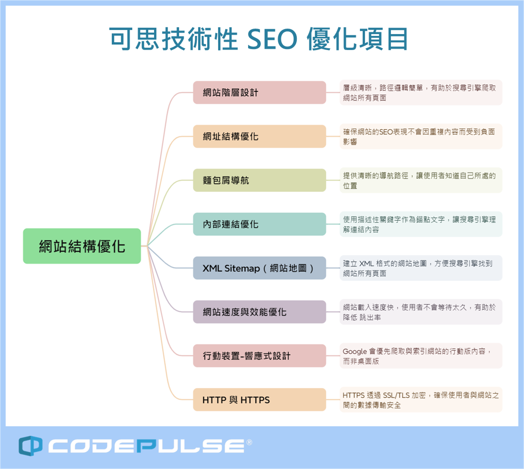 網站結構優化 網站階層設計 網址結構優化 麵包屑導航 內部連結優化 Sitemap提交 網站速度與效能優化 響應式設計 https憑證