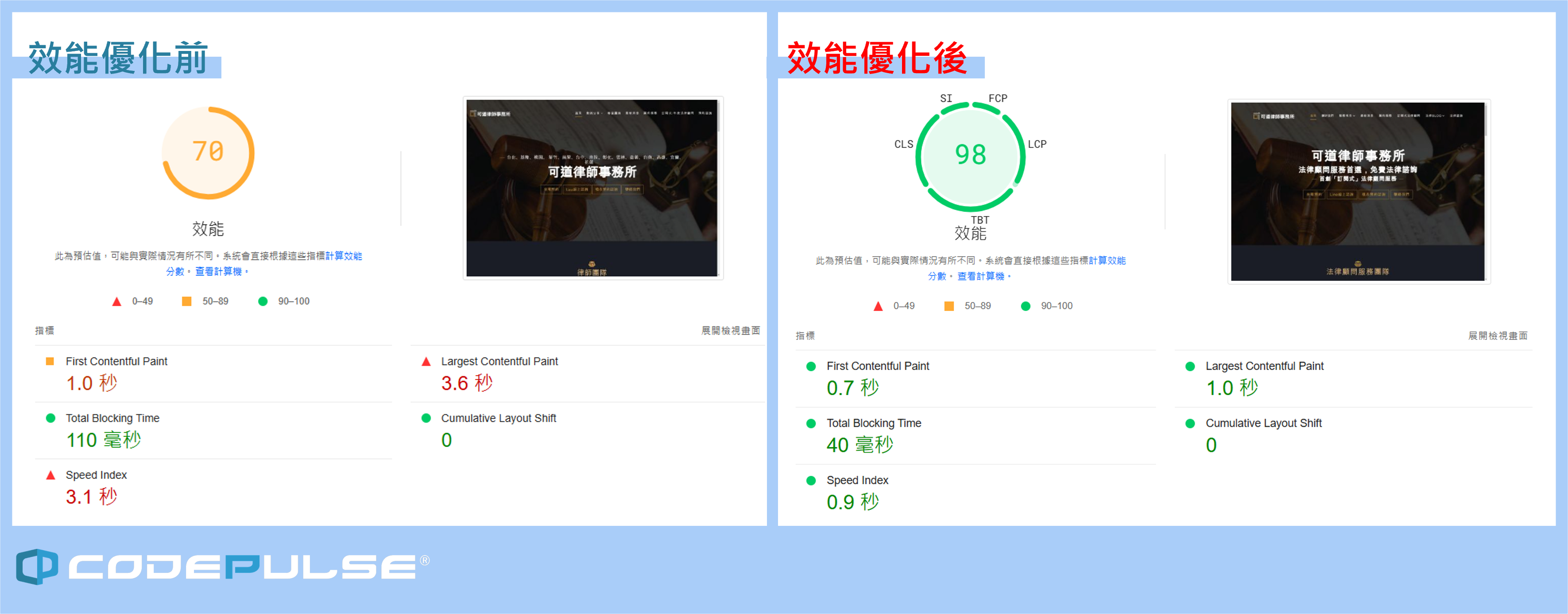 網站效能優化成效,PageSpeed Insights檢測