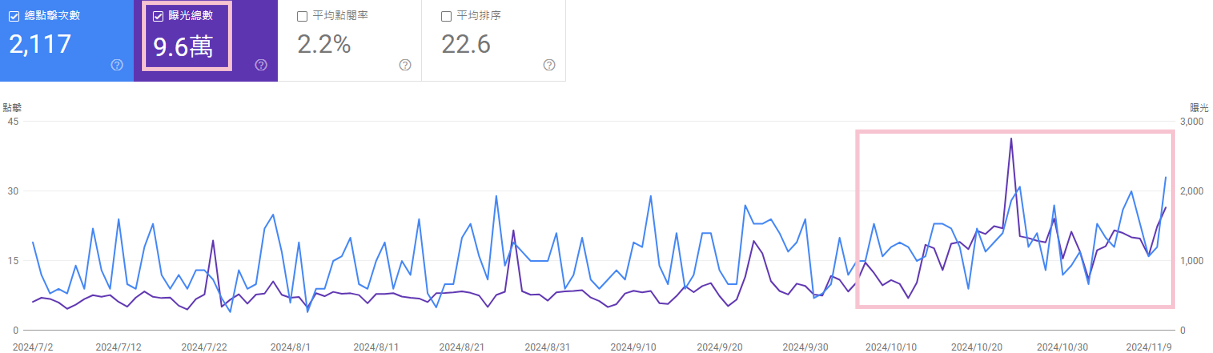 SEO經營成效