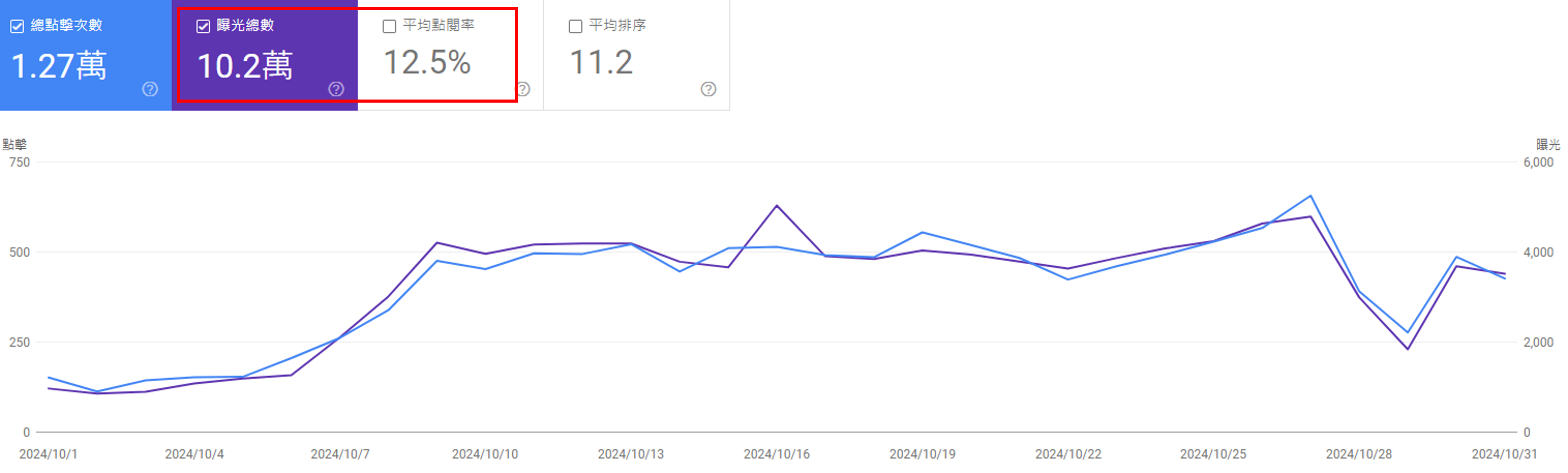 客戶GSC成效