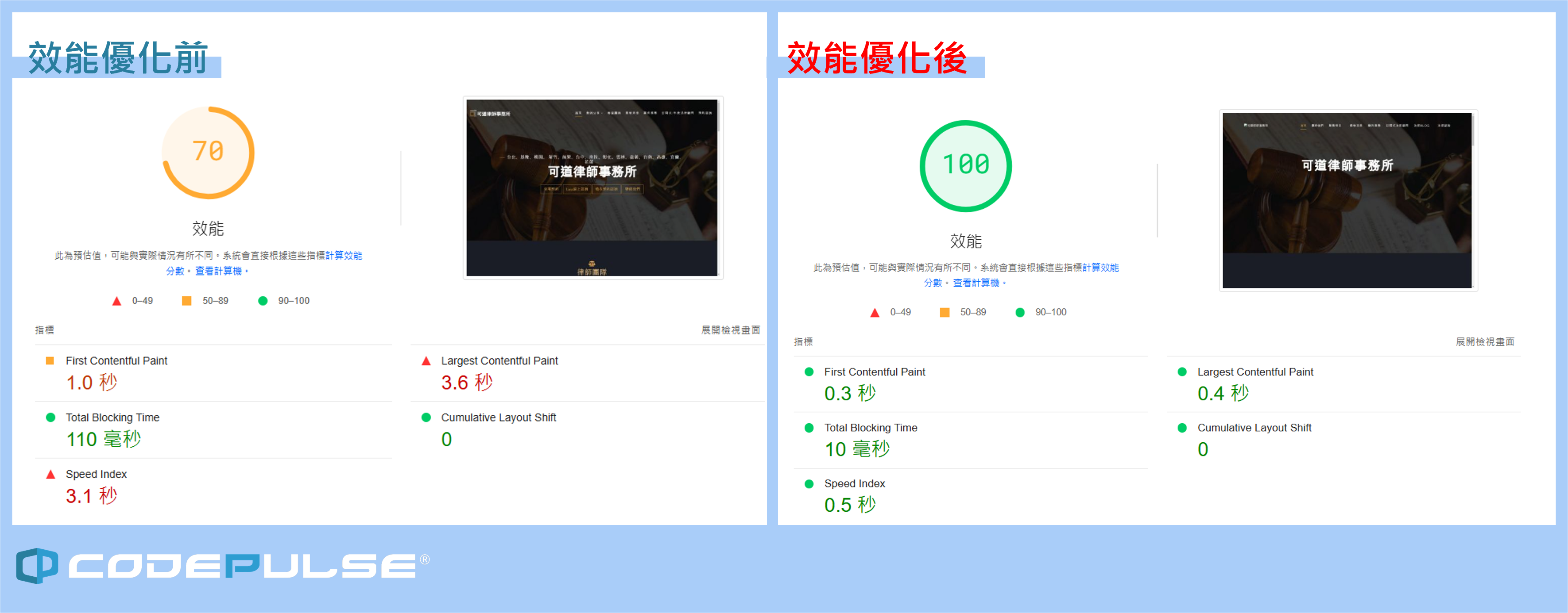 網站效能優化成效,PageSpeed Insights檢測