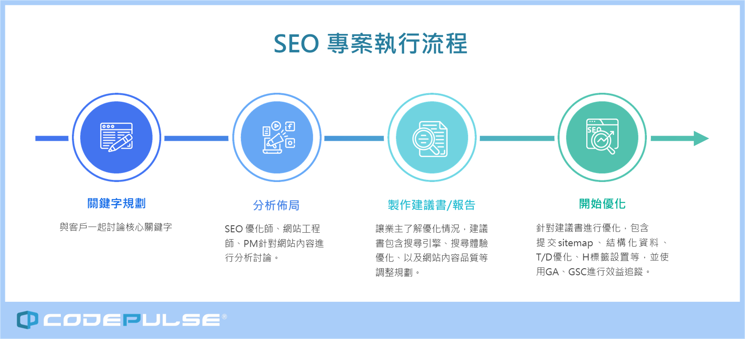 SEO專案執行流程,關鍵字規劃,分析布局,製作建議書/報告,優化