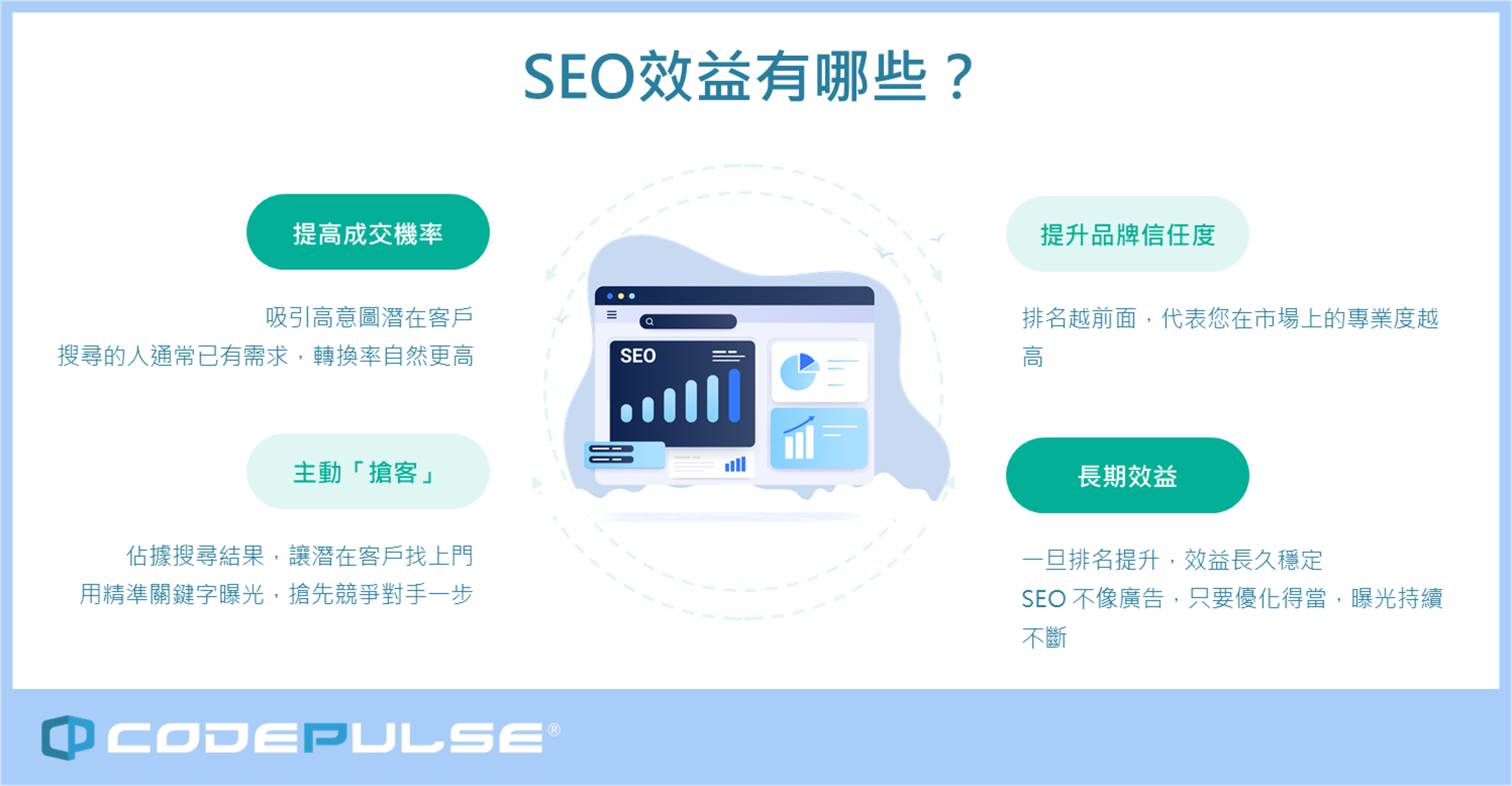 SEO執行效益,提高成交機率,主動搶客,提升品牌信任度,長期效益 