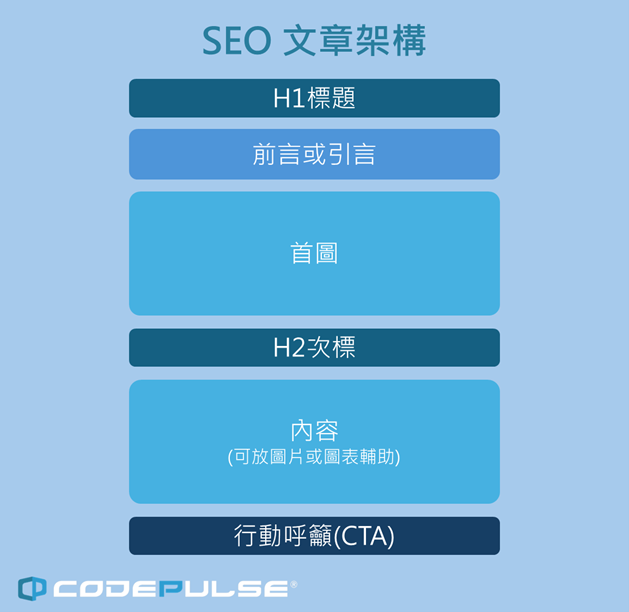 SEO文章架構元素