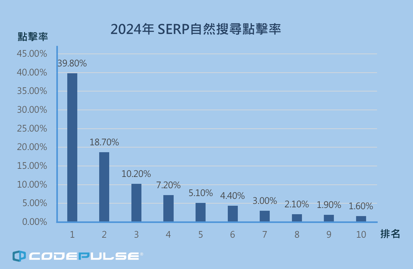 SERP自然搜尋點擊率